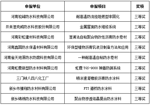 2018年河南省建筑防水行業(yè)科技進步獎三等獎單位及申報項目