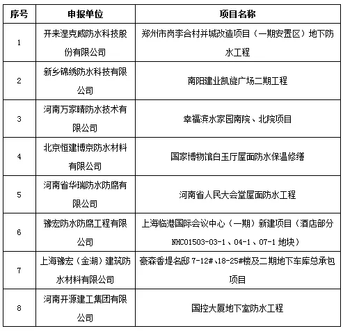 2018年河南省建筑防水行業(yè)科技進步獎三等獎單位及申報項目